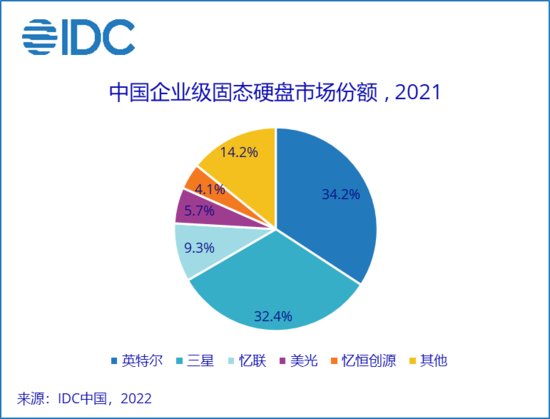 2021中国企业级<em>SSD固态硬盘</em>市场<em>排行</em>榜