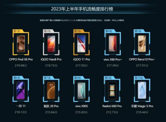 鲁大师2023年手机半年报：骁龙8 Gen2霸榜，OV系相互追赶