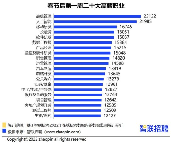 贵阳市节后首周平均招聘薪酬8626元/月，金融、电气水利仍是高薪...