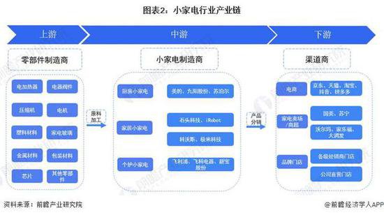 预见2023：《2023年中国小家电行业全景图谱》(附市场<em>现状</em>、...