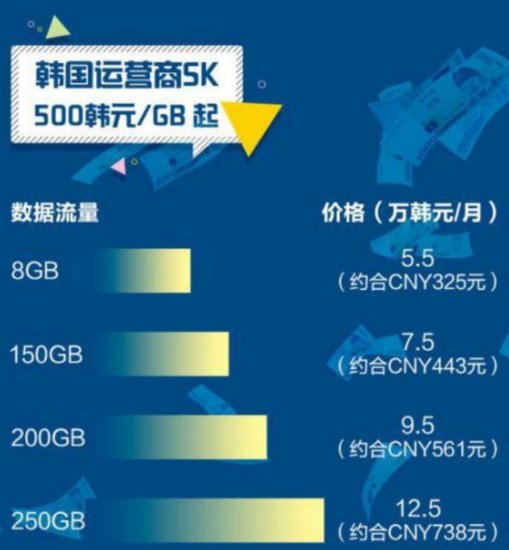 独家：<em>最新</em>版<em>中国</em>三大运营商5G资费对比 都过去3年了还是全球...