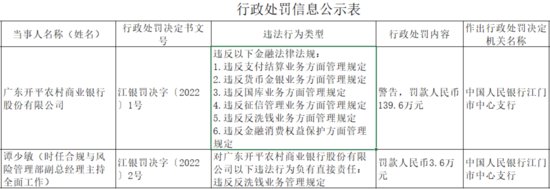 广东开平农商行因6项违规被警告并罚款139.6万元