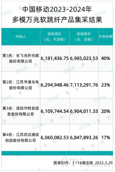 中国移动公示2023-2024年多模万兆软跳纤产品集采:项目最高总...