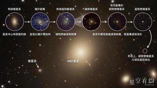 星空有约｜科学家揭秘“超致密矮星系”起源之谜
