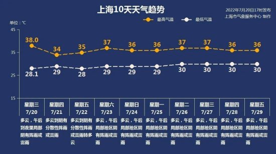 <em>后天</em>起“三高”抱团<em>形成</em>暖高压带，上海将连迎9个以上高温日