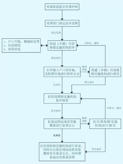 2019<em>上海</em>奉贤区<em>经适房申请流程</em>一览