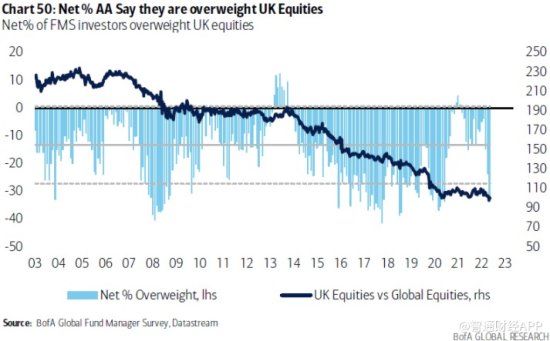 美银调查：特拉斯上台一个月后 全球投资者疯狂逃离英国股市