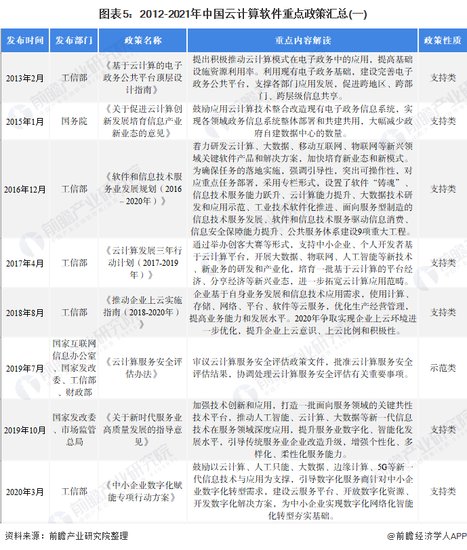 2021年中国云<em>计算软件</em>行业全景图谱