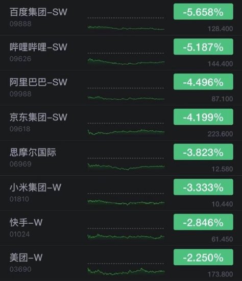 <em>百度</em>、哔哩哔哩港股跌超5% 云<em>音乐</em>收涨超10%