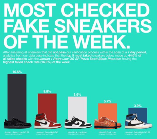 美国“假<em>鞋排行榜</em>”前五球鞋，你能看出哪双是真的吗？
