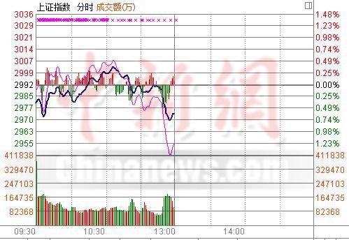 银行理财新规引发A股急挫 沪指半日跌0.62%