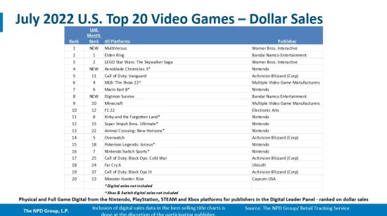 《华纳大乱斗》成美国7月份<em>最赚钱的</em>电子游戏