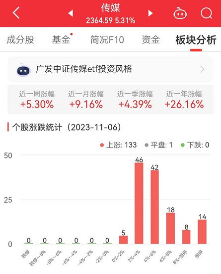 传媒板块涨5.31%<em> 中文在线</em>涨20.01%居首