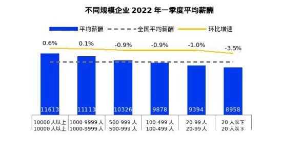 2022年第一季度南宁平均招聘薪酬8663元 /月 汽车制造、<em>房产中介</em>...