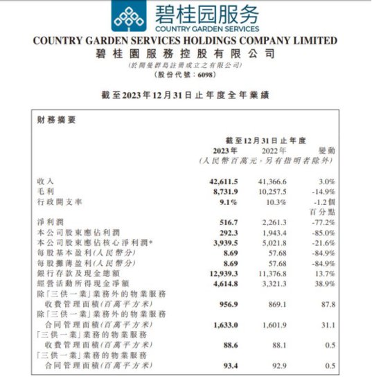 <em>碧桂园</em>服务2023年股东应占利润同比降85%