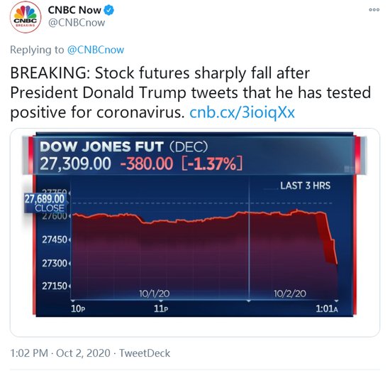 特朗普检测阳性后，<em>美国股票</em>期货价格大幅下跌