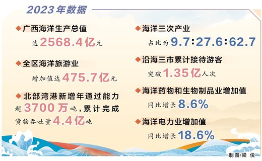 2023年广西<em>海洋</em>生产总值同比增9.3%