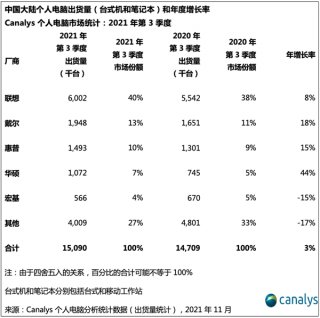 Canalys：<em>联想</em>PC中国大陆份额高达40% 超<em>戴尔惠普华硕</em>宏碁总和