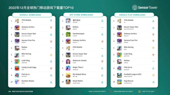 Sensor Tower公布2022年12月全球热门移动<em>游戏下载</em>量TOP10
