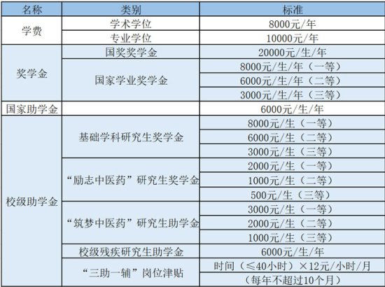 2023陕西中医药大学<em>研究生学费</em>大概多少一年/一览表