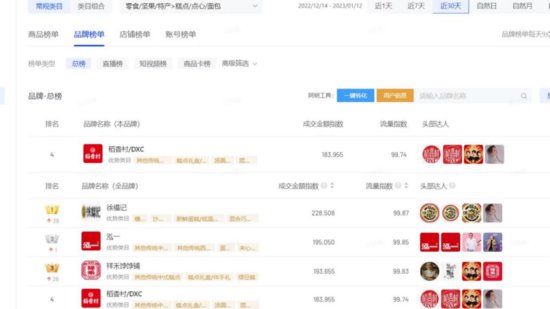 苏州稻香村迎来兔年“开门红”，多项榜单销量排行第一