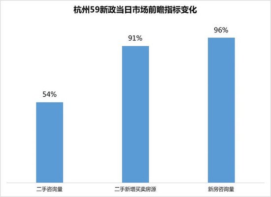 <em>杭州</em>楼市新政首日数据出炉 新房咨询量新增96%