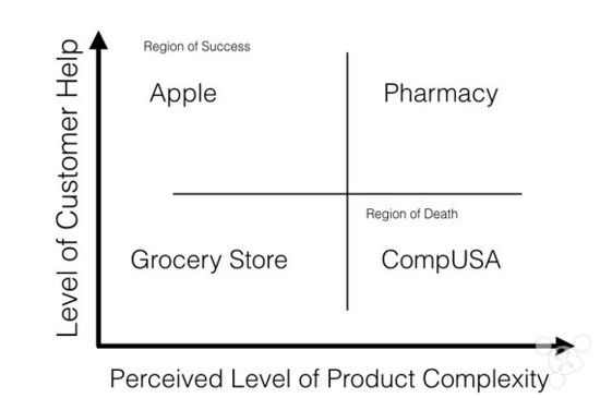 这张图能告诉你苹果零售店<em>成功的真正原因</em>