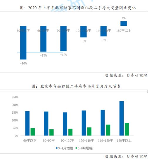 贝壳研究院：上半年北京<em>二手房</em>成交量环比增4.3% 同比降13.1%