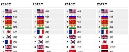 <em>世界最新军力</em>排行榜！日本第五创新高，而这次中国的<em>排名</em>引发...