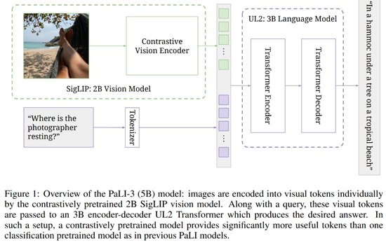 <em>谷歌</em>视觉语言模型ImageTitle-3问世，参数仅5B，更小、更快、更...