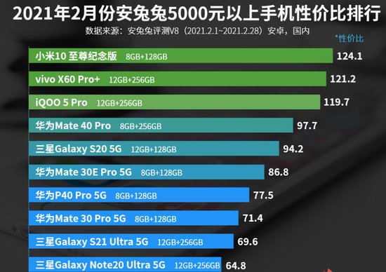 5000元以上<em>手机性价比</em>排名：vivo X60 Pro+第二！