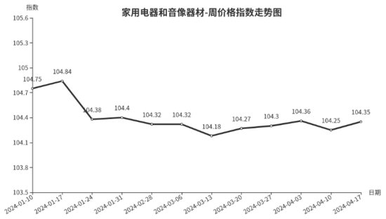 临沂商城价格指数环比分析（4月11日—4月17日）