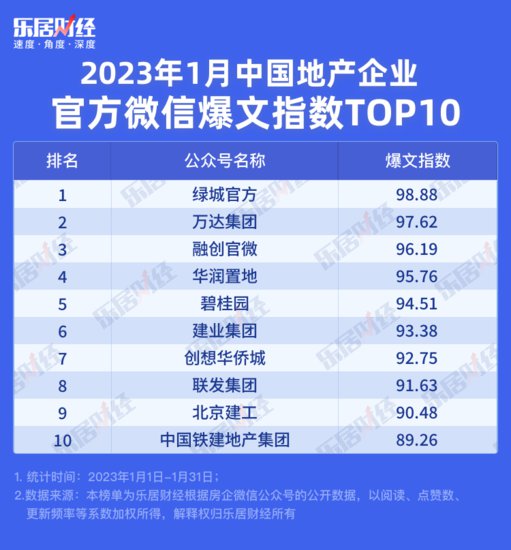 2023年1月中国品牌房企官方微信影响力TOP100