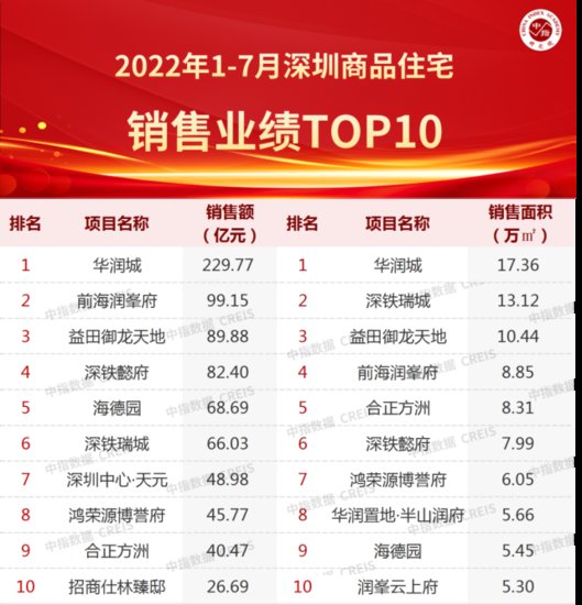 2022年1-7月深圳房地产企业<em>销售</em>业绩TOP20