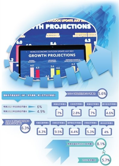 IMF<em>最新预测</em>2021年全球经济增长6% 世界经济复苏分化加剧