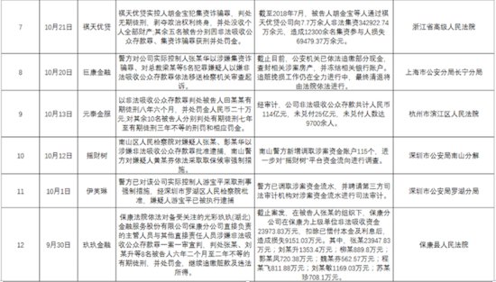 近一个月12起P2P案件通报进展 上海<em>口袋理财</em>实控人虞凌云被判18...