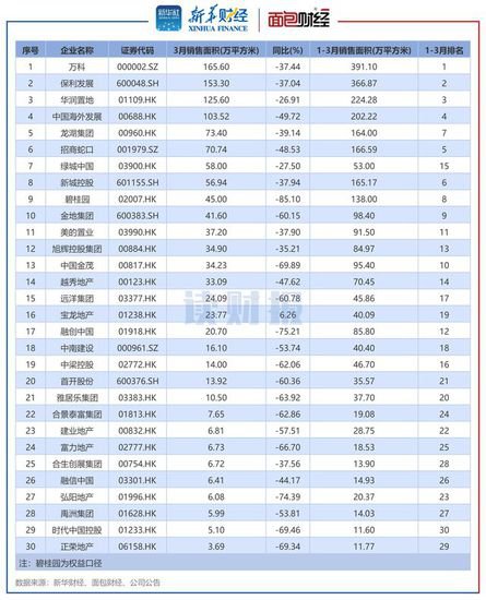 TOP30上市房企3月<em>销售额</em>：中国海外发展、华润置地、保利发展...