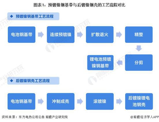 2024年中国预镀镍行业发展现状分析(一)——技术篇：预镀镍将...