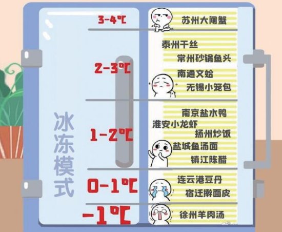<em>江苏</em>开启“冰箱模式”，你家在冰箱第几层？