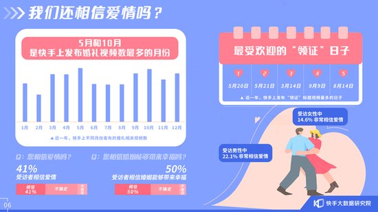 《2021快手<em>婚恋</em>内容生态报告》：爱情短视频条均播放量同比上涨...