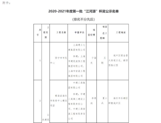 2020-2021年度第一批青海省"江<em>河源</em>"杯奖评审结果公示