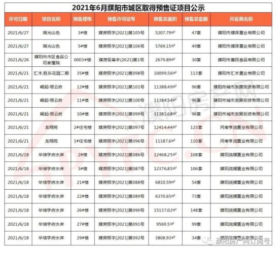 6月濮阳市城区共发放16张预售证，新增住宅房源1382套！