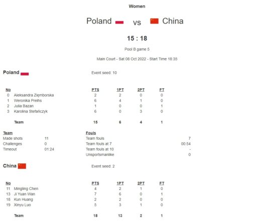 U23三人<em>篮球世界杯</em> 中国女篮力克波兰女篮以小组头名晋级八强