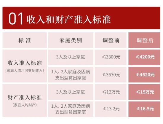<em>上海</em>放宽廉<em>租</em>住房收入和财产准入：家庭人均财产15万元以下