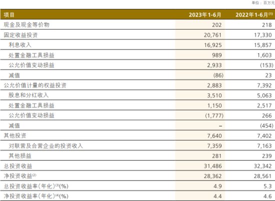 中国人保H1归母净利增8.7% 总<em>投资收益率</em>降至4.9%