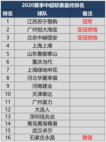 2020<em>中国足球</em>三级<em>联赛</em>大结局，最终排名、升降级<em>名额</em>完全一览