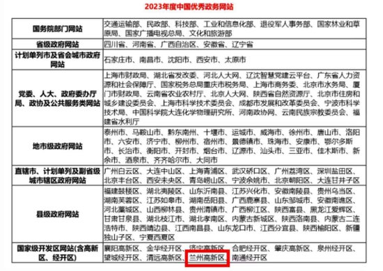 兰州高新区荣获2023年度中国优秀政务<em>网站</em>荣誉称号