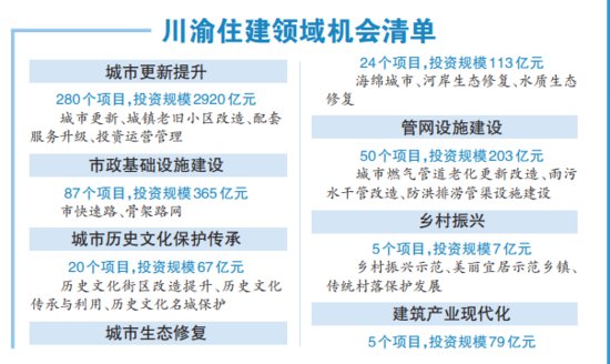 川渝住建领域机会清单发布 涉及571个项目总投资约3754亿元