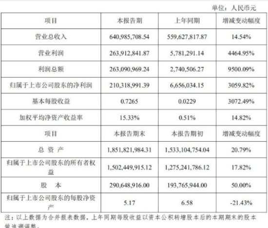 和讯SGI<em>公司</em>|上海新阳SGI指数最新<em>评分</em>72分，净利润增长...