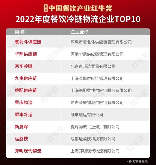 重磅！“第二届中国餐饮产业红牛奖”获奖名单<em>完整版</em>正式揭晓！